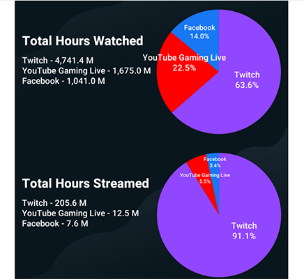 Twitch dominates the video game live streaming market