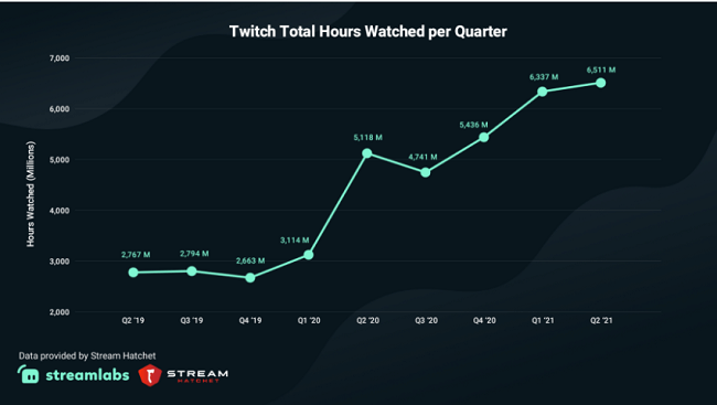 6.51 billion of the total hours watched on all streaming platforms last quarter came from Twitch