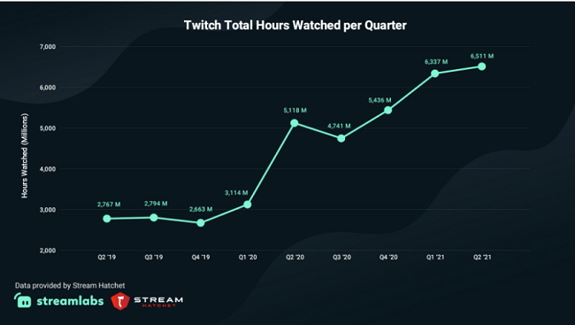 Top Twitch Streamers by Bits, Last 7 days · Streams Charts