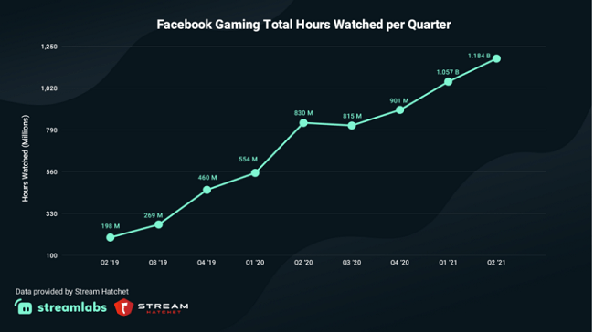 Facebook Gaming has nearly tripled the number of hours watched in 1 year