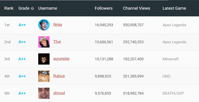 Ninja has the most-followed Twitch channel