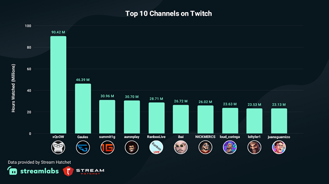 xQc is the most-watched channel on Twitch