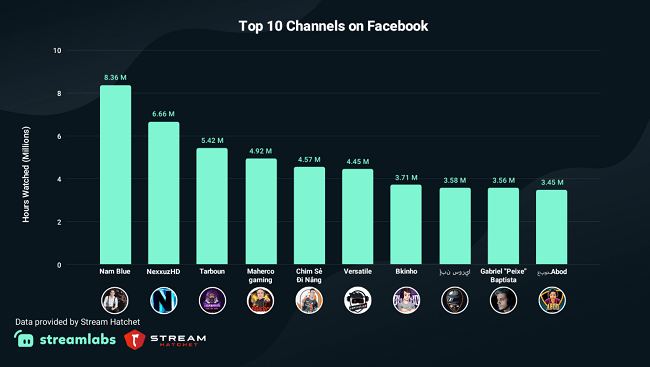 and the brand with the most followers on Twitch