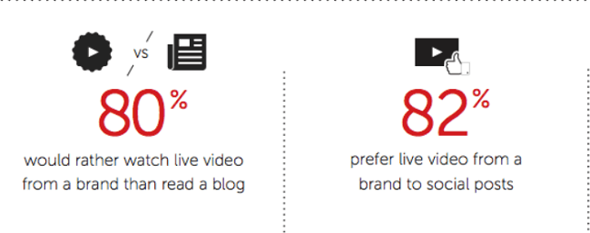 80% of people would rather watch a brand's live video than read their blog