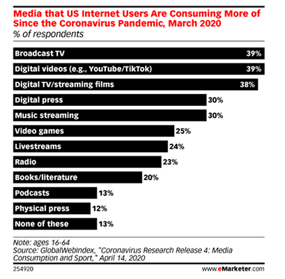 Nearly a quarter of US internet users have been watching more live streams since the pandemic