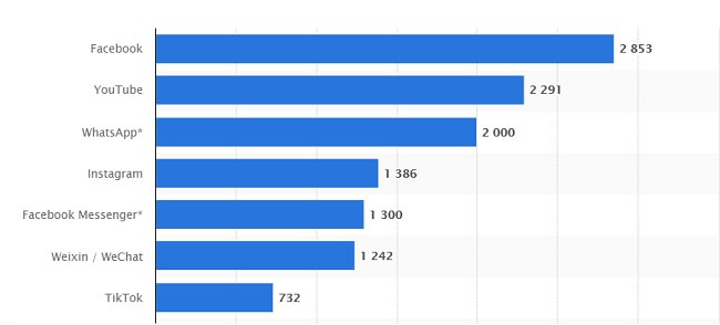 TikTok is the 7th most used social platform in the world