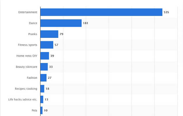 Macro influencers on TikTok earn on average $197 per post for branded content