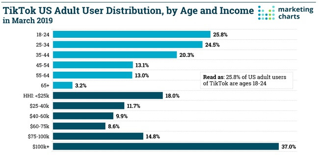 46 TikTok Statistics For 2024 (Users, Creators & Revenue)