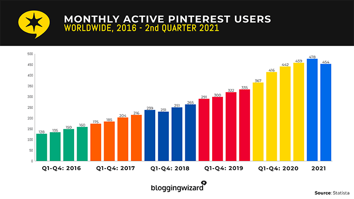 Pinterest has 454 million monthly active users