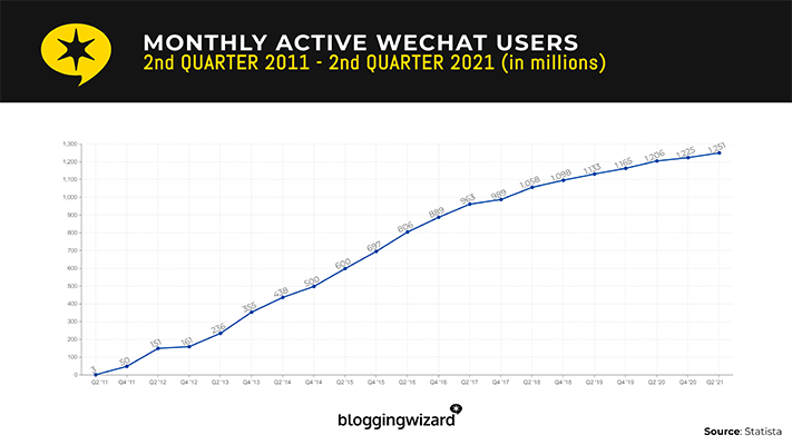 Over 1.2 billion people log in to WeChat every day