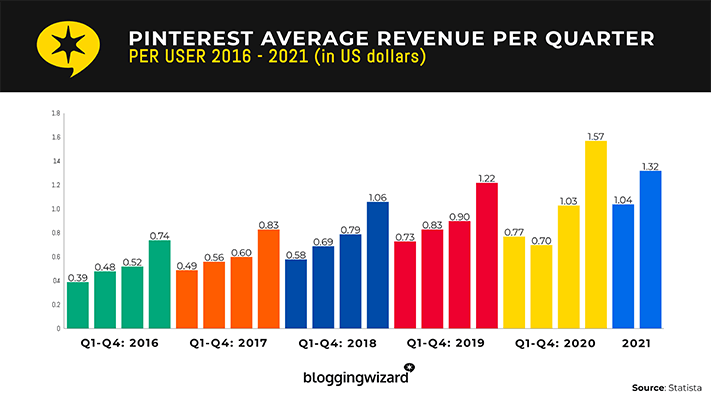 Pinterest has a global ARPU (average revenue per user) of $1.32