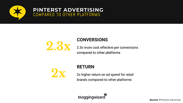 Pinterest ads are 2.3x more cost-efficient compared to other social ads