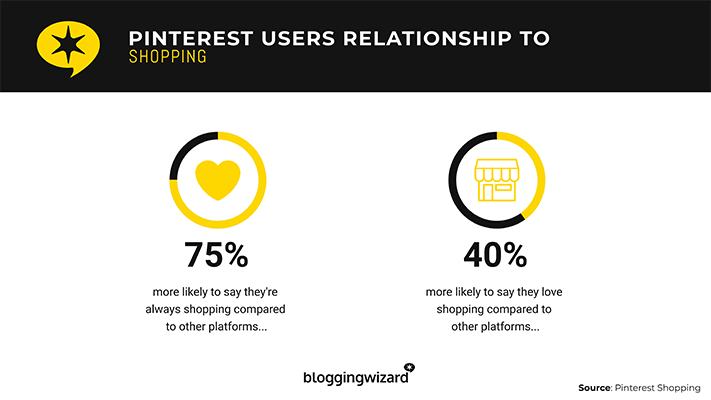 Pinterest users are 75% more likely to say they're always shopping compared to other platforms