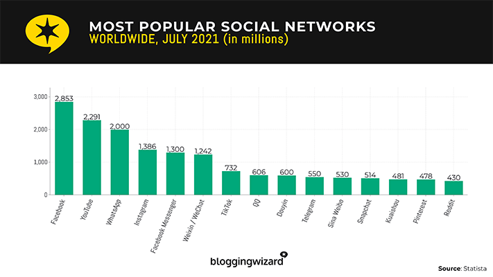 Pinterest is the 14th most popular social network globally
