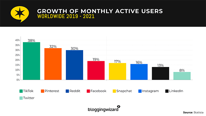 And the second-fastest-growing social media platform