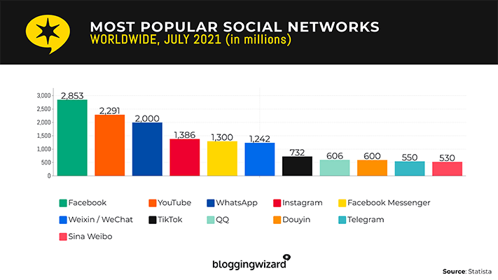 ...And the sixth most popular social media network globally