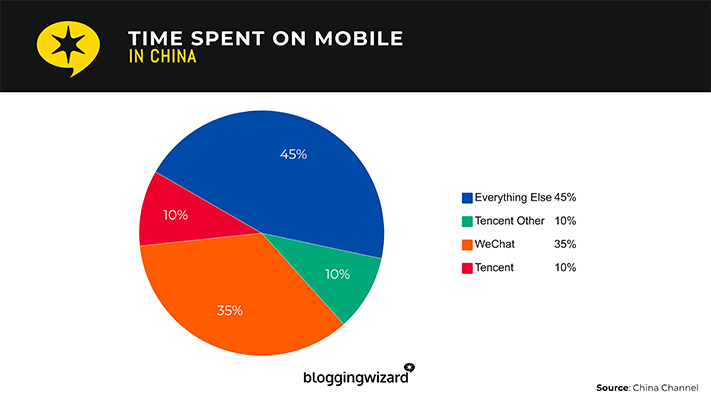 WeChat accounts for around 35% of total time spent on mobile in China