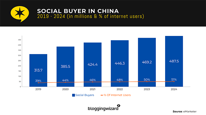 Around 46% of internet users in China make purchases through social networks like WeChat