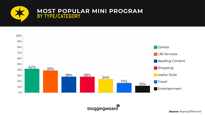 Games are the most popular type of WeChat Mini App