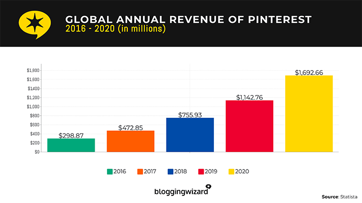 Pinterest earned nearly 1.7 billion in revenue in 2020