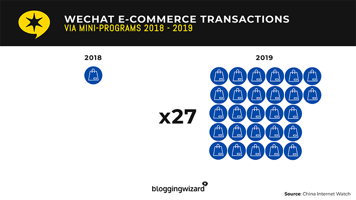 There were x27 more eCommerce transactions on WeChat Mini Apps in 2019 compared to the year before