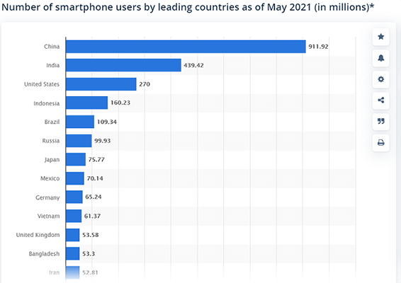 There are more smartphone users in China than in any other country