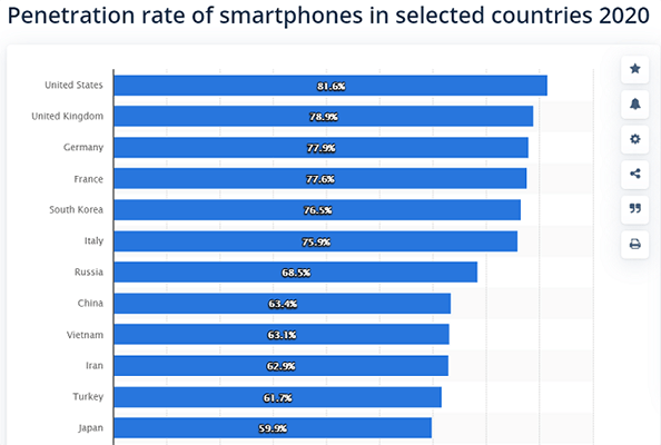 The US is the country with the largest smartphone penetration rate