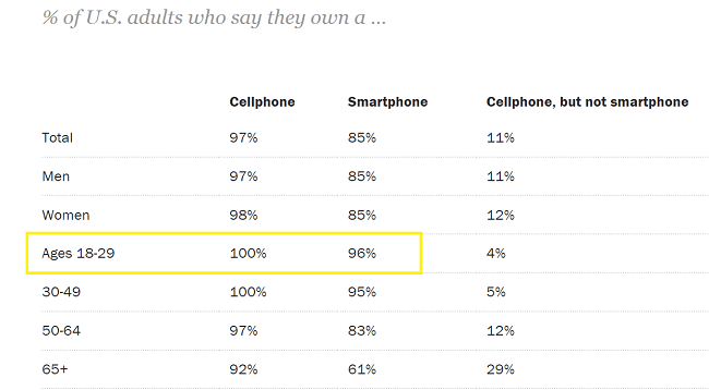 96% of 18 to 29-year-olds in the US own a smartphone