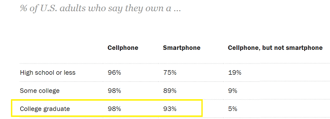 93% of college graduates in the US own a smartphone