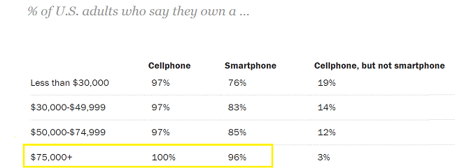 96% of US citizens who earn $75,000+ own a smartphone