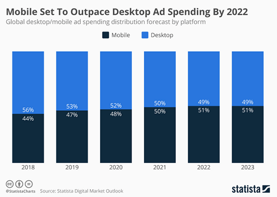 Mobile advertising will outpace desktop advertising by next year