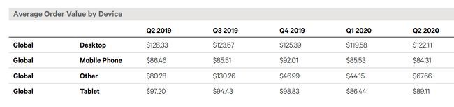 The average e-commerce order value on purchases made via mobile is $84.31