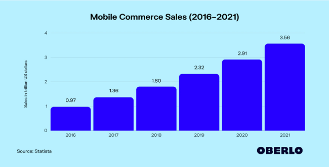 Mobile commerce sales are estimated to reach $3.56 trillion in 2021