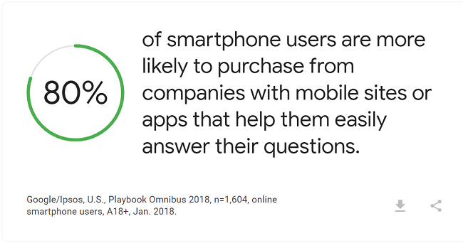 80% of smartphone users are more likely to buy from brands with mobile-friendly sites or apps that help to answer their questions