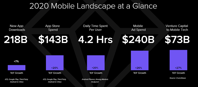 There were 218 billion new smartphone app downloads in 2020