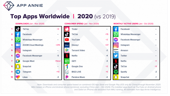 TikTok was the most downloaded smartphone app of 2020