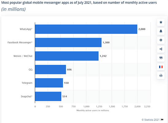 WhatsApp is the most popular smartphone messaging app