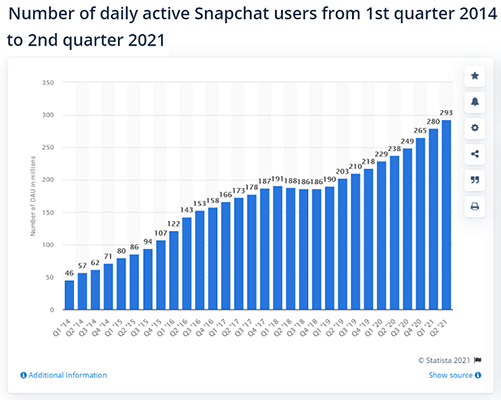 Snapchat has 293 million daily active users worldwide