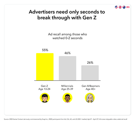 It only takes between 0 and 2 seconds to reach GenZ’s on Snapchat with an ad