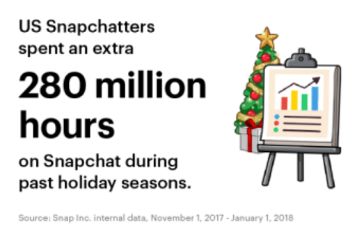 Snapchatters spend 280 million more hours on the app during holiday seasons
