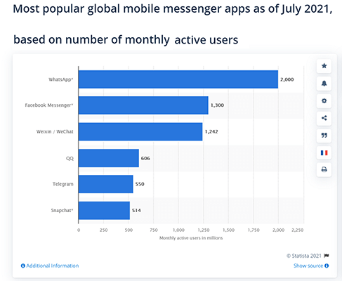 2. Snapchat is the 6th most popular messaging app...