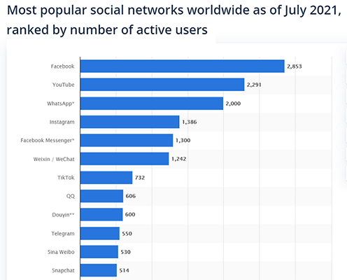 And the 12th most popular social media platform
