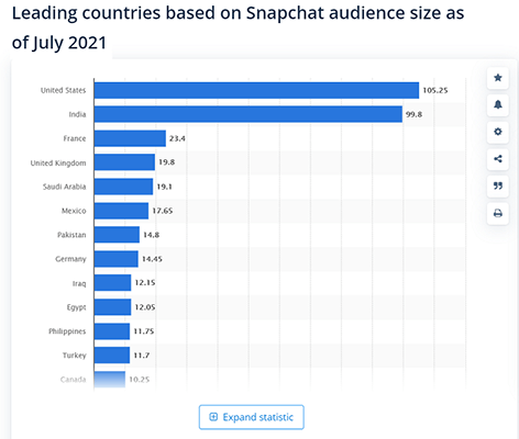 The US is home to around 105 million Snapchat users