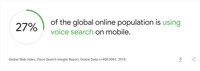 27% of the global online population uses voice search on their mobile devices