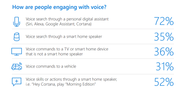 72% of people report using voice search through their personal digital assistant