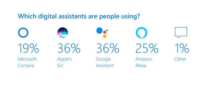Apple's Siri and Google Assistant are the most popular digital assistants