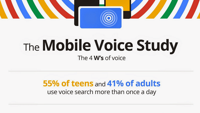 41% of US adults and 55% of US teens use voice search daily