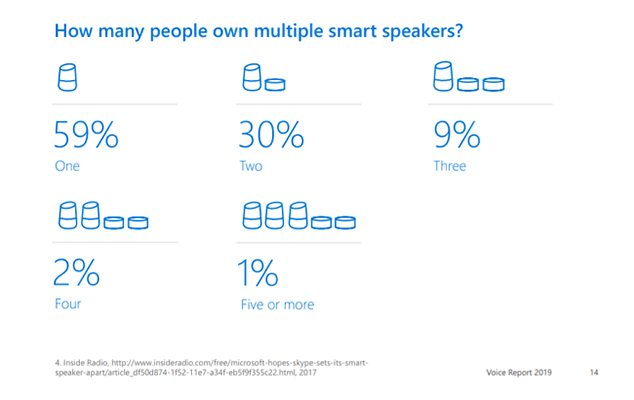 Of those that own smart speakers, 41% own two or more