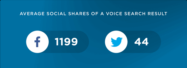 Pages that rank for voice searches have around 1200 Facebook shares on average...