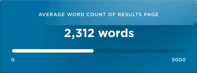Pages that rank for voice searches have an average word count of 2,312